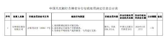 吉林银行被罚204.5万元：未按照规定报告可疑交易等  第1张