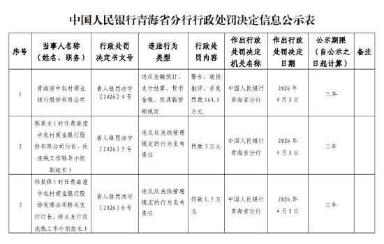 青海湟中农村商业银行被罚164.5万元:违反金融统计、支付结算、货币金银、反洗钱管理规定 第1张 青海湟中农村商业银行被罚164.5万元:违反金融统计、支付结算、货币金银、反洗钱管理规定 第1张