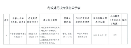 中国银行贵港分行被罚30.17万元：违反金融统计相关规定等  第1张