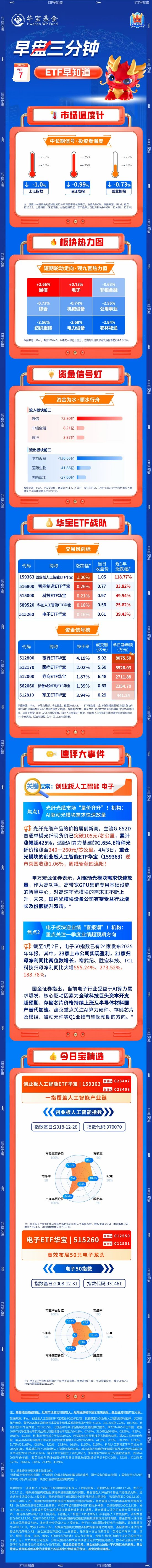 【早盘三分钟】4月7日华宝基金ETF早知道  第1张