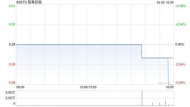 稻香控股获董事会主席钟伟平增持32.5万股 每股作价约0.3港元  第1张