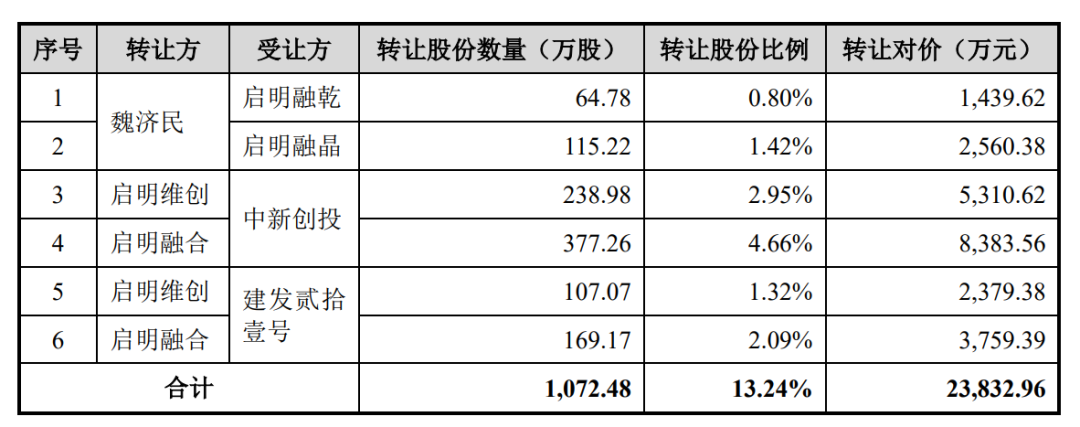 飞依诺IPO前老股东密集变现,奚水前妻和现任“同框” 第2张 飞依诺IPO前老股东密集变现,奚水前妻和现任“同框” 第2张