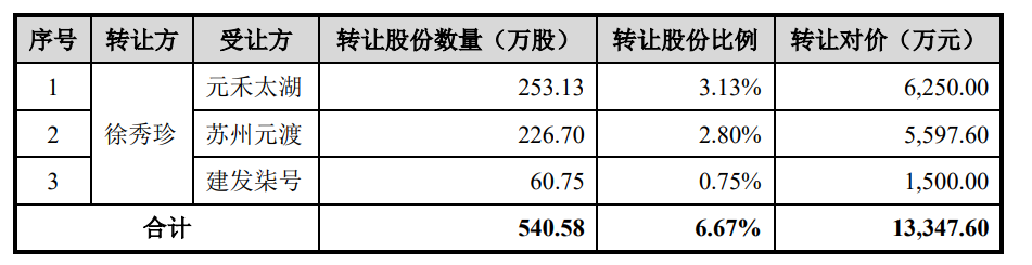 飞依诺IPO前老股东密集变现,奚水前妻和现任“同框” 第4张 飞依诺IPO前老股东密集变现,奚水前妻和现任“同框” 第4张