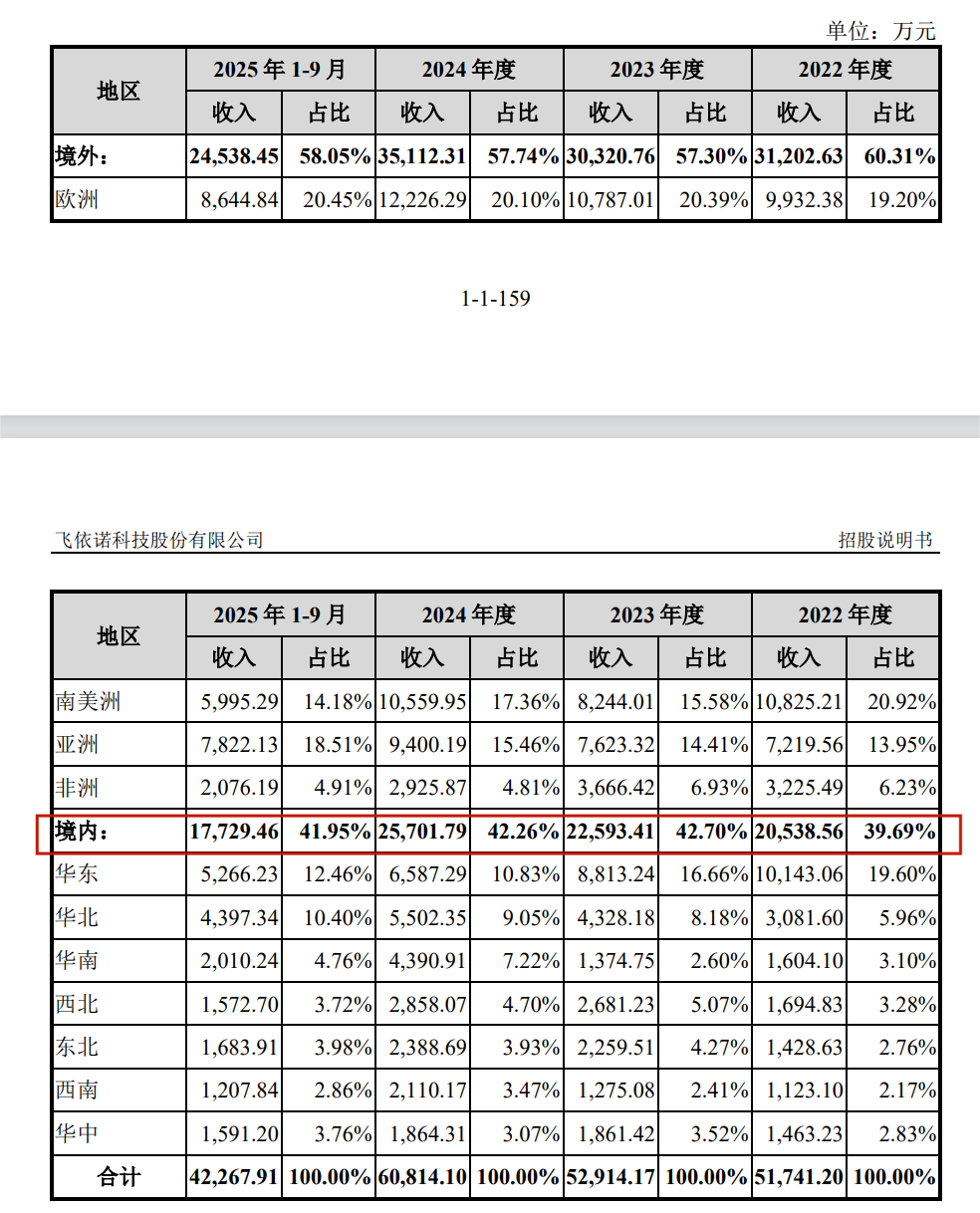 飞依诺IPO前老股东密集变现,奚水前妻和现任“同框” 第8张 飞依诺IPO前老股东密集变现,奚水前妻和现任“同框” 第8张