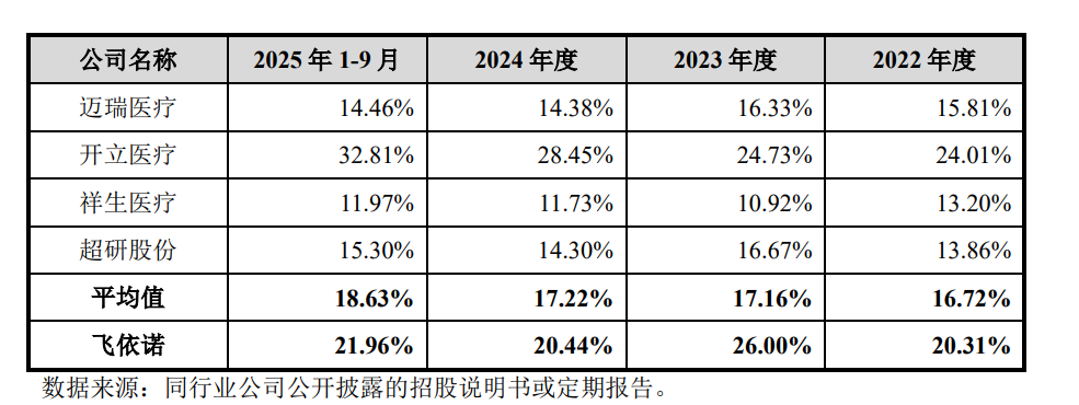飞依诺IPO前老股东密集变现,奚水前妻和现任“同框” 第10张 飞依诺IPO前老股东密集变现,奚水前妻和现任“同框” 第10张
