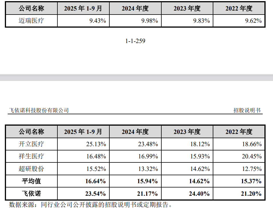 飞依诺IPO前老股东密集变现,奚水前妻和现任“同框” 第13张 飞依诺IPO前老股东密集变现,奚水前妻和现任“同框” 第13张