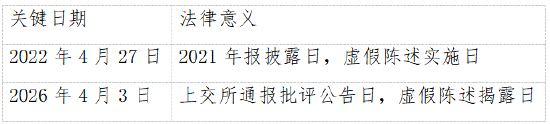 通报批评后紧急“改账”！菲林格尔4年财报造假，投资者可索赔  第2张