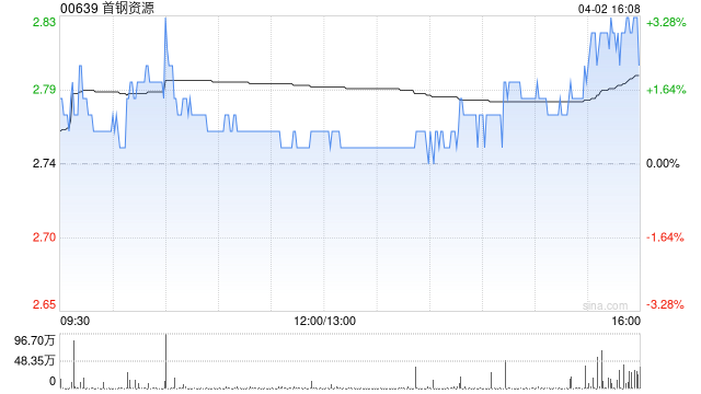 首钢资源获董事总经理范文利增持6万股 每股作价约2.79港元  第1张