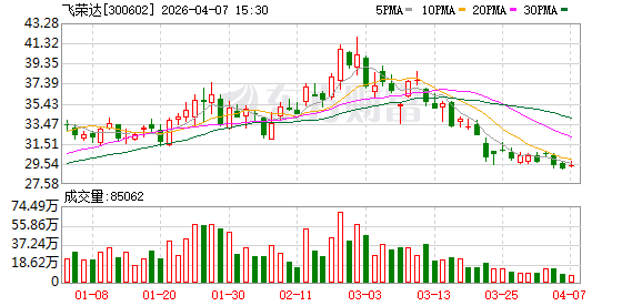 飞荣达：公司“枭尧灵巧手”是一款刚柔并济的高灵巧性五指灵巧手  第1张