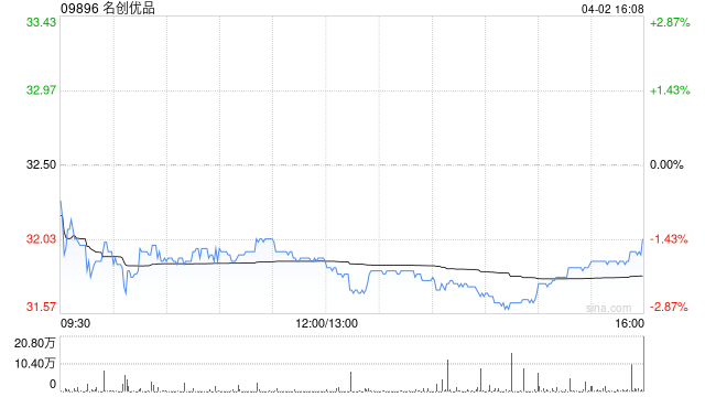 名创优品授出32.76万份受限制股份单位  第1张