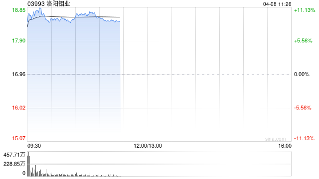 有色金属股早盘继续反弹 洛阳钼业及五矿资源均涨逾9%  第1张