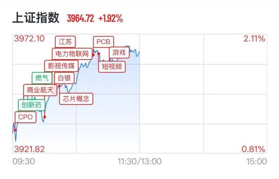 A股超5000股飘红，中际旭创涨超8%创新高，港股科网股暴力反弹，天数智芯狂飙26%  第2张