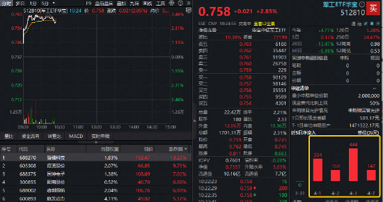 全球军火商“狂揽订单”!军工强劲上攻,华宝基金军工ETF摸高3.46%!臻镭科技狂飙14%,应流股份涨停 第1张 全球军火商“狂揽订单”!军工强劲上攻,华宝基金军工ETF摸高3.46%!臻镭科技狂飙14%,应流股份涨停 第1张