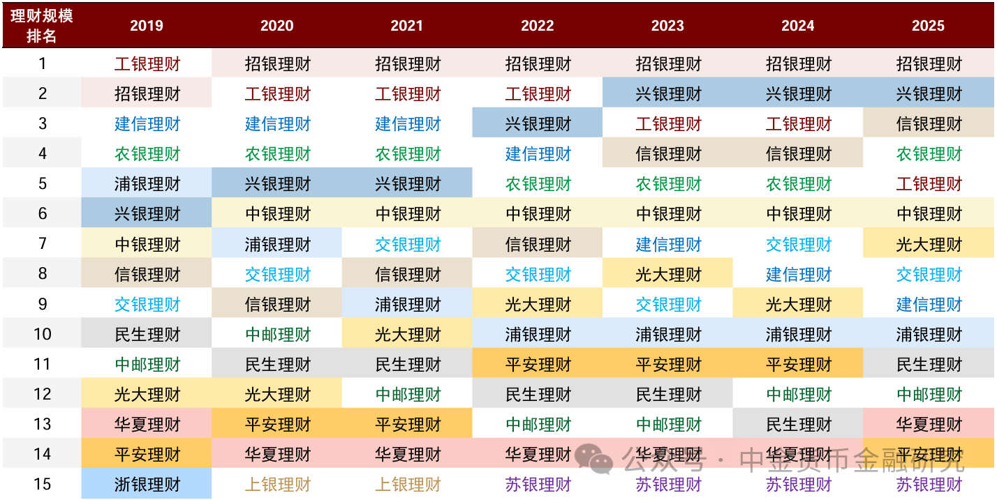 上市银行理财业务透视，年度净利润增长15%  第3张