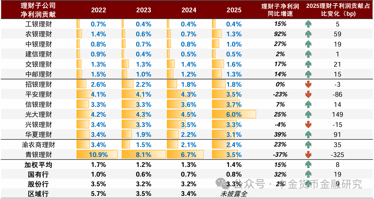 上市银行理财业务透视，年度净利润增长15%  第7张