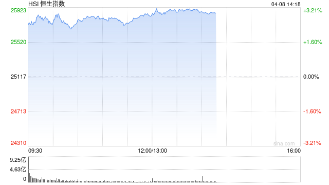 港股午评:恒指涨2.82% 科指涨4.42% 科网股、黄金股普涨 半导体板块走强 美团涨超9% 第1张 港股午评:恒指涨2.82% 科指涨4.42% 科网股、黄金股普涨 半导体板块走强 美团涨超9% 第1张