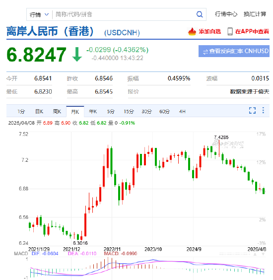 快讯：离岸人民币日内涨近300点，为2023年3月以来最高水平  第2张