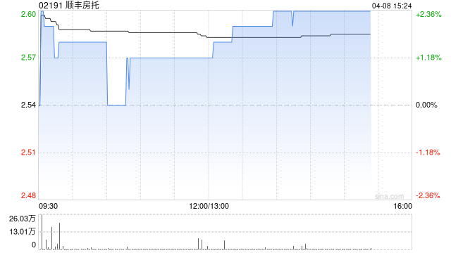 交银国际:下调顺丰房托目标价至3.12港元 维持“买入”评级 第1张 交银国际:下调顺丰房托目标价至3.12港元 维持“买入”评级 第1张