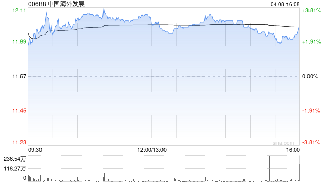 大摩:降中国海外发展目标价至12.5港元 评级“与大市同步” 第1张 大摩:降中国海外发展目标价至12.5港元 评级“与大市同步” 第1张