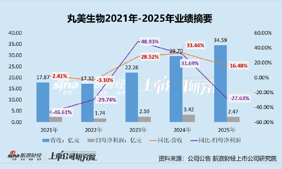 丸美生物第四季度利润暴跌97%!每年花近6成收入做营销、研发开支却不足亿元 “第二引擎熄火”恋火增长停滞 第1张 丸美生物第四季度利润暴跌97%!每年花近6成收入做营销、研发开支却不足亿元 “第二引擎熄火”恋火增长停滞 第1张
