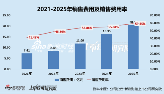 丸美生物第四季度利润暴跌97%!每年花近6成收入做营销、研发开支却不足亿元 “第二引擎熄火”恋火增长停滞 第2张 丸美生物第四季度利润暴跌97%!每年花近6成收入做营销、研发开支却不足亿元 “第二引擎熄火”恋火增长停滞 第2张