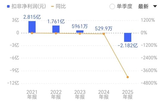 扣非净利润暴跌4218%！电魂网络的“中年危机”  第2张