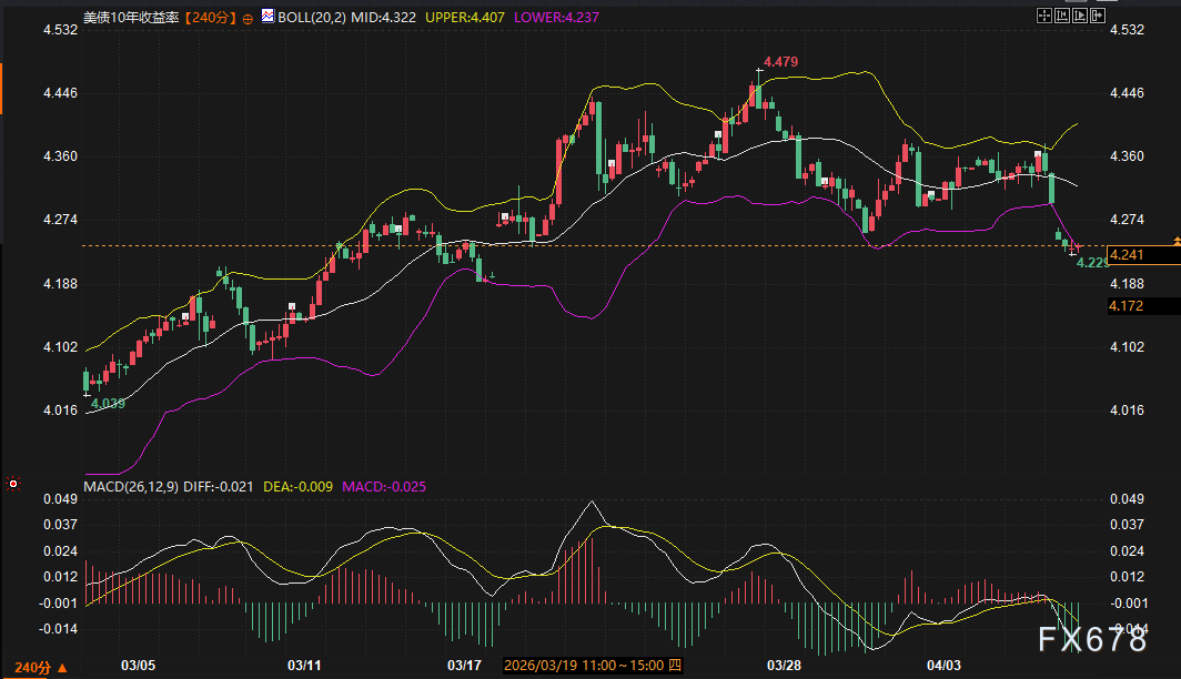 伊朗停火“两周倒计时”：全球债市刚松口气，又掉进“高利率陷阱”  第2张