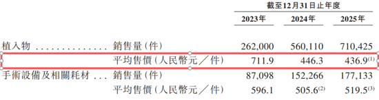 冲A失败后闯H成了！“运动医学一哥”创始人上市前套现4.9亿离场  第4张