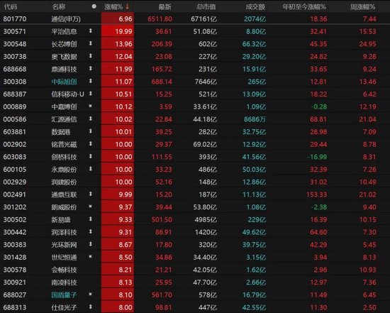 近5200股飘红!美伊停火引爆A股,这次能涨多久? 第7张 近5200股飘红!美伊停火引爆A股,这次能涨多久? 第7张