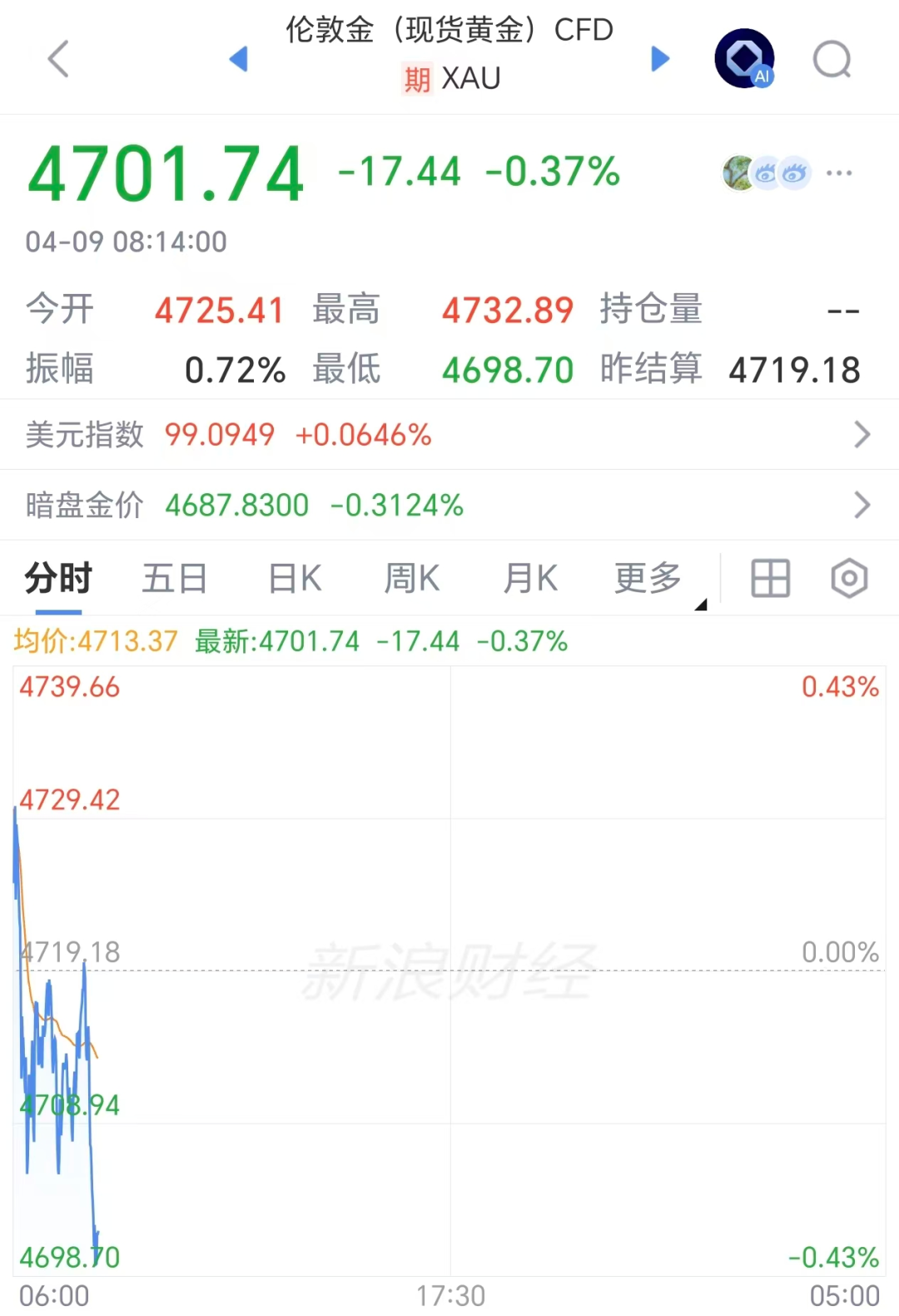 现货黄金跌破4700美元 第1张 现货黄金跌破4700美元 第1张
