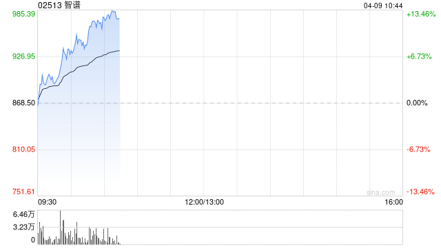 港股大模型“双雄”拉升,智谱一度涨超8%,股价再创新高 第1张 港股大模型“双雄”拉升,智谱一度涨超8%,股价再创新高 第1张
