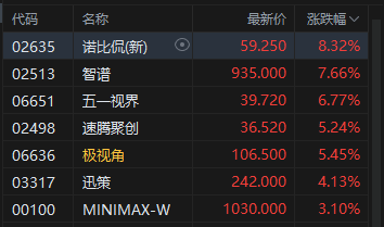 港股大模型“双雄”拉升,智谱一度涨超8%,股价再创新高 第2张 港股大模型“双雄”拉升,智谱一度涨超8%,股价再创新高 第2张