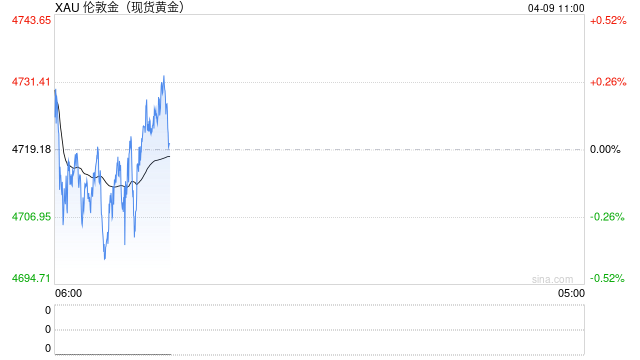 避险情绪反复叠加降息预期博弈,黄金冲高回落 第1张 避险情绪反复叠加降息预期博弈,黄金冲高回落 第1张