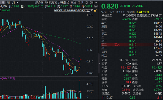 Happy Horse横空出世,力压Seedance2.0?同类规模最大港股通信息技术ETF(159131)暴涨后小步回调 第1张 Happy Horse横空出世,力压Seedance2.0?同类规模最大港股通信息技术ETF(159131)暴涨后小步回调 第1张