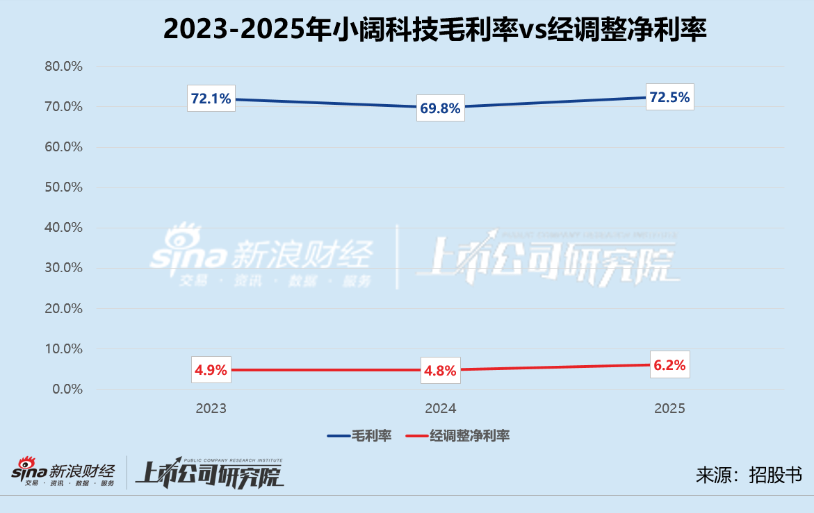 参半母公司小阔科技赴港IPO 营销吞噬85%毛利、对赌之剑高悬 会是下一个薇美姿吗? 第1张 参半母公司小阔科技赴港IPO 营销吞噬85%毛利、对赌之剑高悬 会是下一个薇美姿吗? 第1张