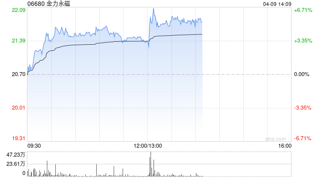 金力永磁午前涨逾4% 机构看好稀土关键战略资源投资价值  第1张