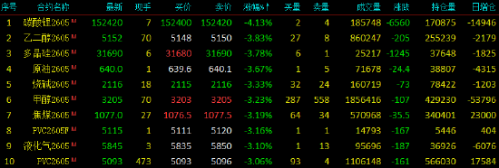 国内期货主力合约跌多涨少 碳酸锂跌超4%  第4张