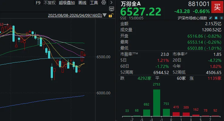 昨天超5000家上涨,今天超4200家下跌!A股发生了什么? 第1张 昨天超5000家上涨,今天超4200家下跌!A股发生了什么? 第1张