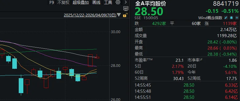 昨天超5000家上涨,今天超4200家下跌!A股发生了什么? 第2张 昨天超5000家上涨,今天超4200家下跌!A股发生了什么? 第2张