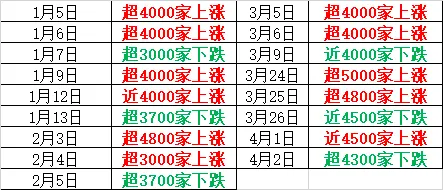 昨天超5000家上涨,今天超4200家下跌!A股发生了什么? 第3张 昨天超5000家上涨,今天超4200家下跌!A股发生了什么? 第3张