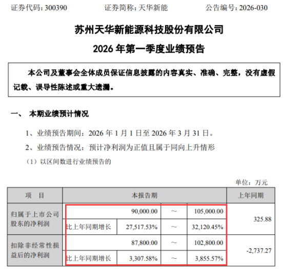 净利暴增超275倍!储能龙头2026Q1业绩预告出炉 第1张 净利暴增超275倍!储能龙头2026Q1业绩预告出炉 第1张
