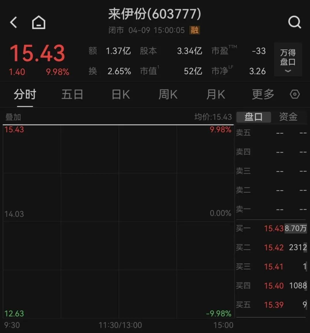 半导体资本大佬“跨界”零食江湖,一字涨停 第1张 半导体资本大佬“跨界”零食江湖,一字涨停 第1张