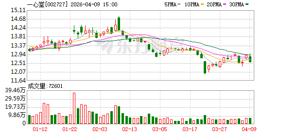 一心堂：中药产业是公司主要发展的产业之一  第1张