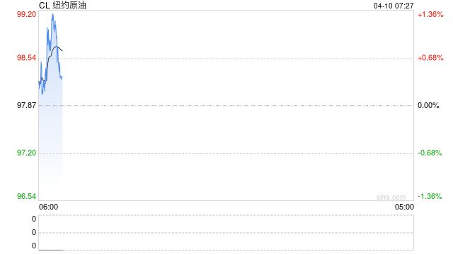 原油随着风向变化日内继续大幅波动，美伊谈判有望按期进行  第2张