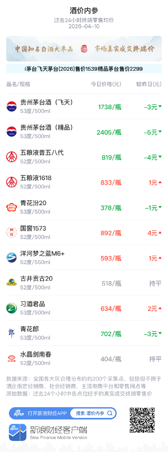 酒价内参4月10日价格发布，习酒君品上涨2元  第1张
