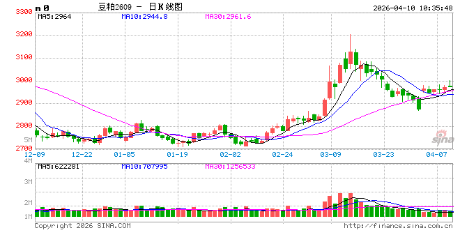 豆粕行情急转直下:饲企减配、养殖亏损,拐点何时现? 第2张 豆粕行情急转直下:饲企减配、养殖亏损,拐点何时现? 第2张