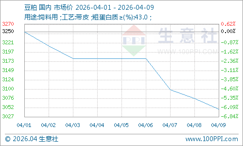 豆粕行情急转直下:饲企减配、养殖亏损,拐点何时现? 第3张 豆粕行情急转直下:饲企减配、养殖亏损,拐点何时现? 第3张