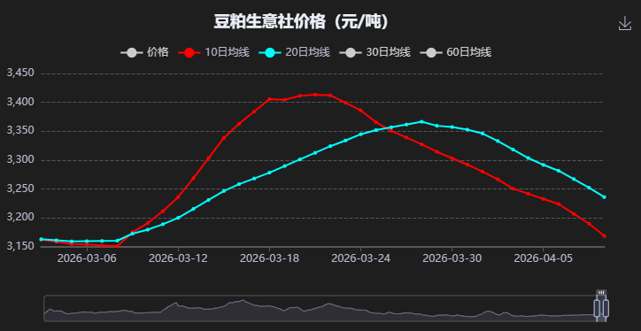 豆粕行情急转直下:饲企减配、养殖亏损,拐点何时现? 第4张 豆粕行情急转直下:饲企减配、养殖亏损,拐点何时现? 第4张