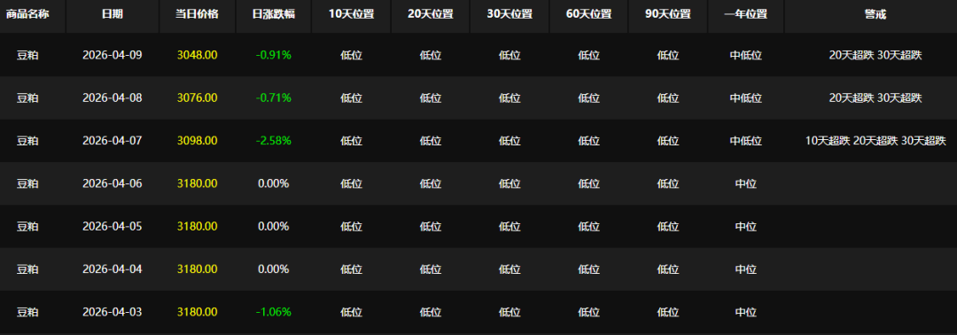 豆粕行情急转直下:饲企减配、养殖亏损,拐点何时现? 第5张 豆粕行情急转直下:饲企减配、养殖亏损,拐点何时现? 第5张