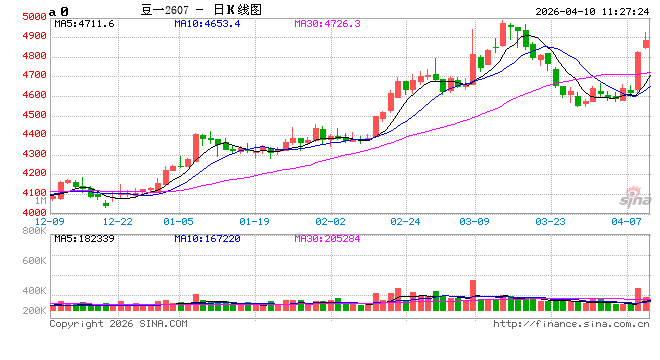 华泰期货：农户惜售情绪浓郁，豆一价格坚挺  第2张